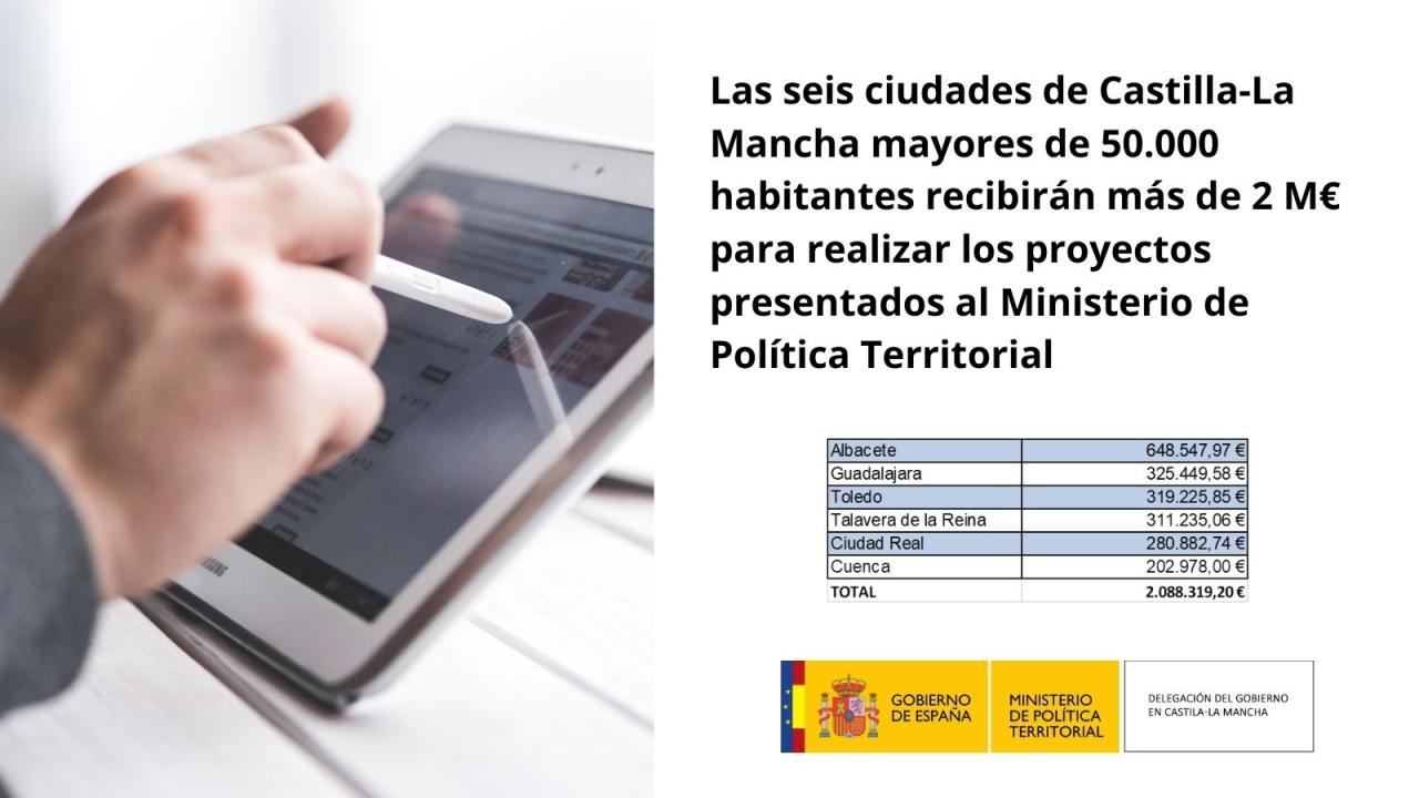 Las seis ciudades de Castilla-La Mancha mayores de 50.000 habitantes recibirán más de 2 M € para realizar los proyectos presentados al Ministerio de Política Territorial de los Fondos Europeos para la modernización y digitalización de las Entidades Locales 