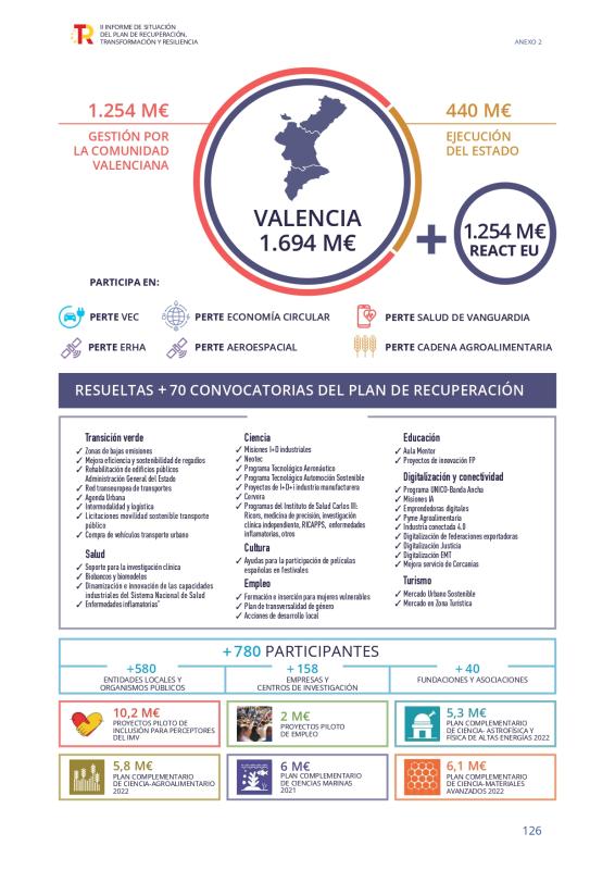 La Comunitat Valenciana recibe 1.694 millones de euros del Plan de Recuperación