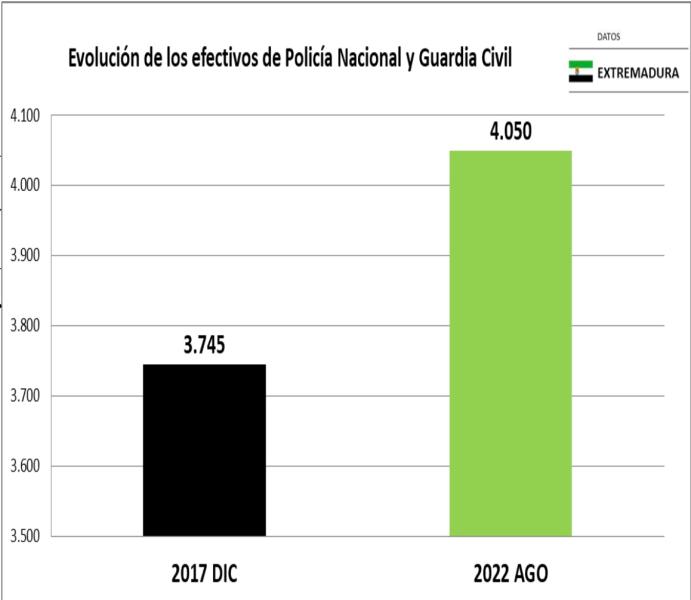 Extremadura alcanza los 4.050 agentes de Policía Nacional y Guardia Civil gracias al aumento del 8,1% en las plantillas en cuatro años