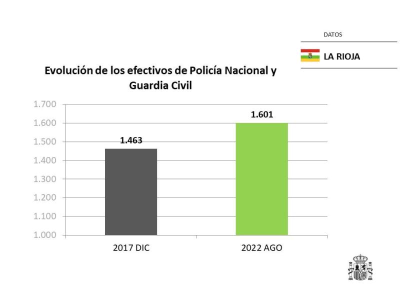 La Rioja alcanza los 1 601 agentes de Policía Nacional y Guardia Civil gracias al aumento del 9,4 % en las plantillas en cuatro años