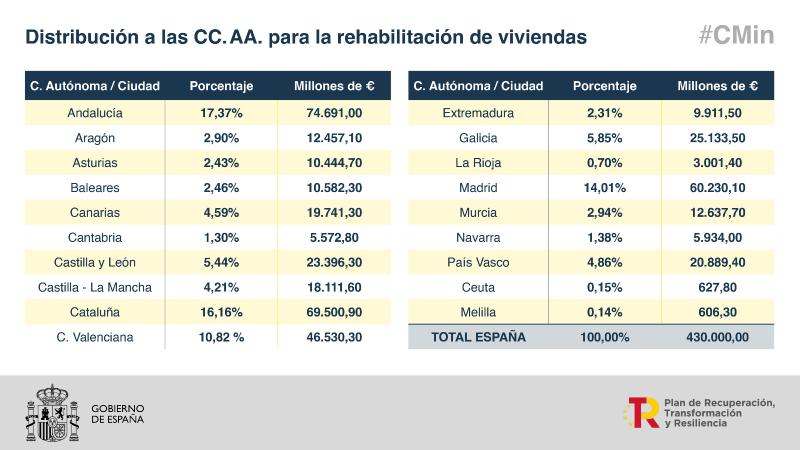 El Gobierno destina más de 3 millones de euros a La Rioja para la rehabilitación de viviendas